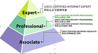 Cisco国际网络工程师认证体系详解 核心考试内容与职业发展路径