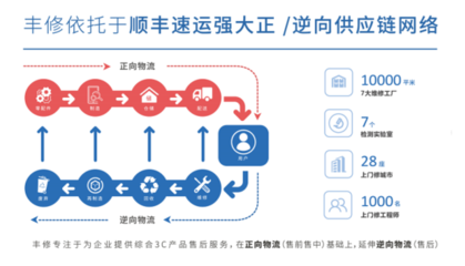 丰修 以网络工程深化售后供应链价值，成为智能终端厂商的可靠伙伴